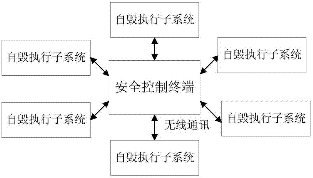 Intelligent self destruction realization system based on wireless networking and self destruction method thereof