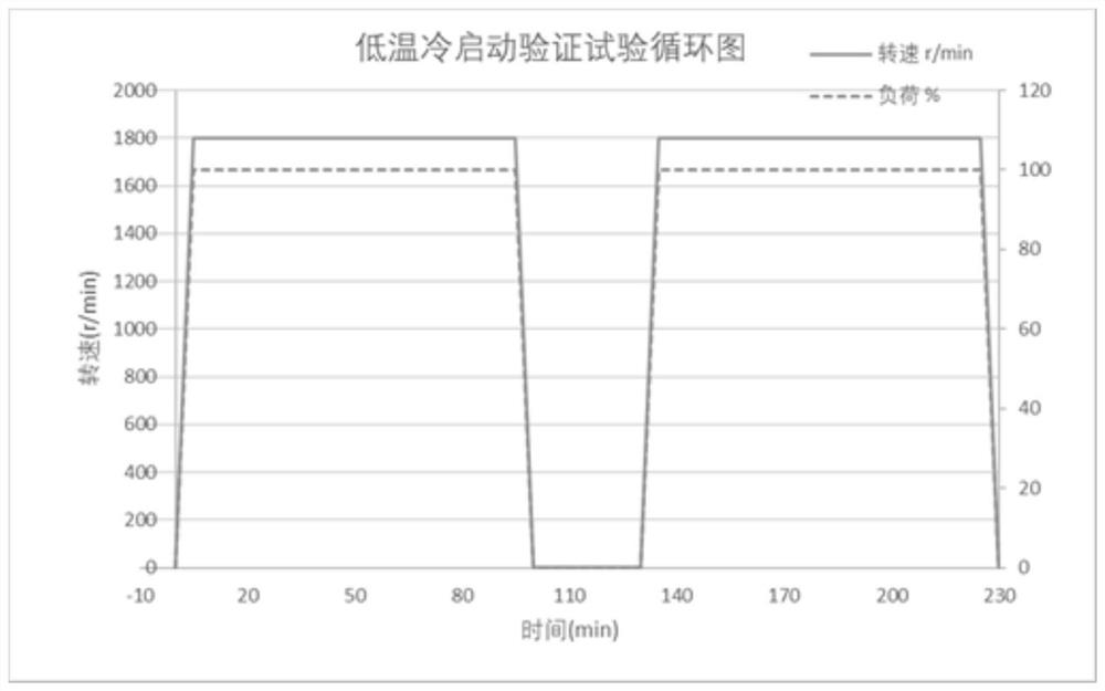 Evaluation method for low-temperature cold-start oil injection test of direct-injection gasoline engine stand