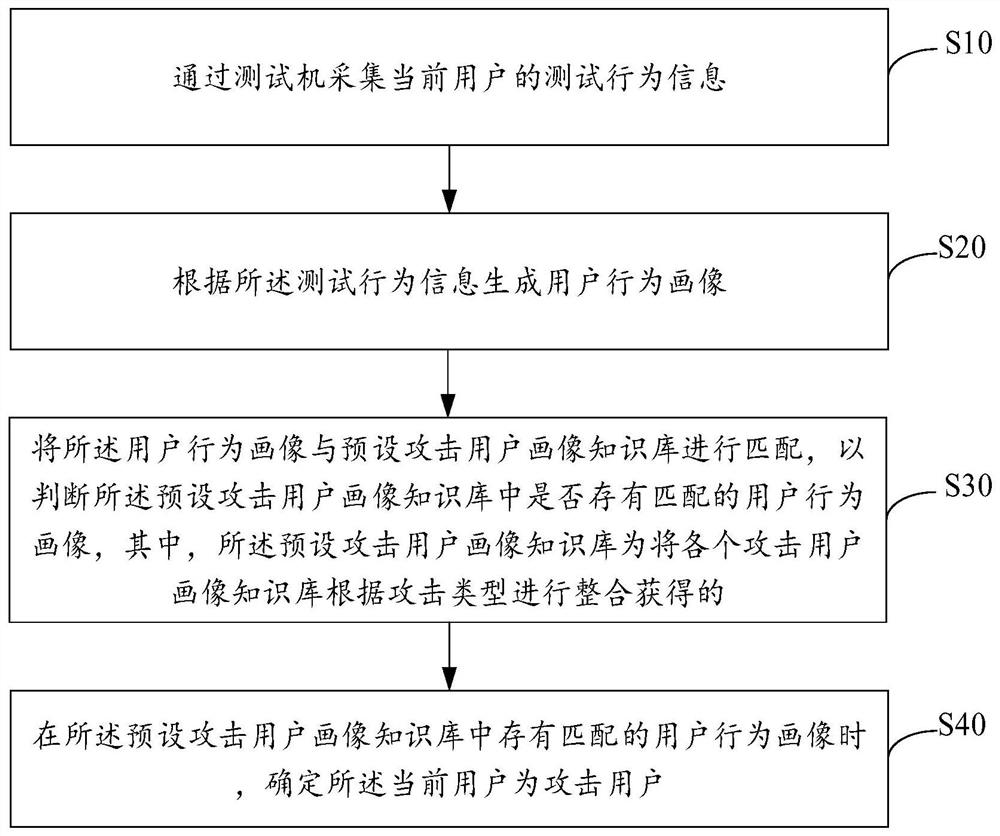 Attack user identification method and device based on test machine, and storage medium