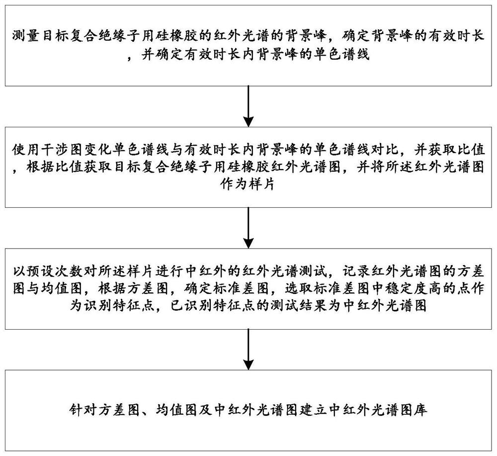 Method and system for establishing mid-infrared spectrogram library of silicone rubber for composite insulator