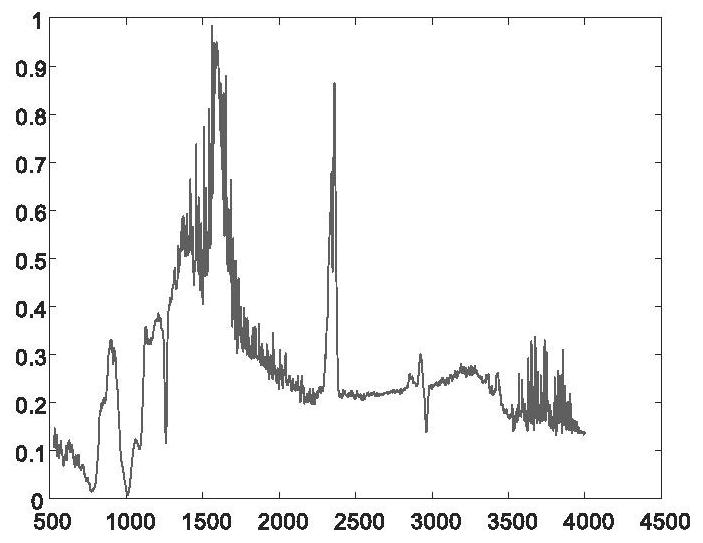 Method and system for establishing mid-infrared spectrogram library of silicone rubber for composite insulator