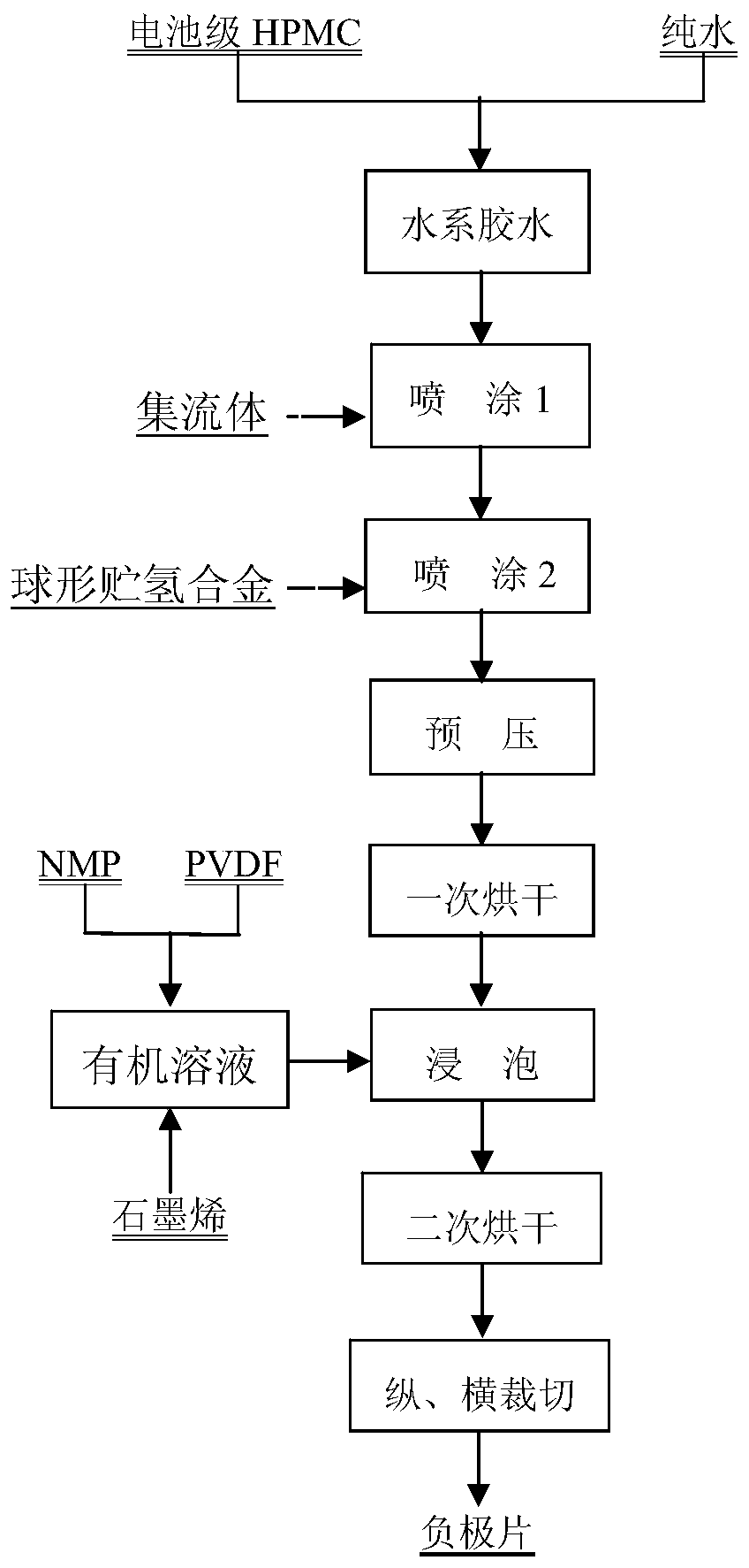 Preparation method of negative electrode sheet of water-based capacitor battery