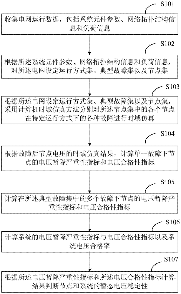 Method for detecting transient voltage stability of power grid