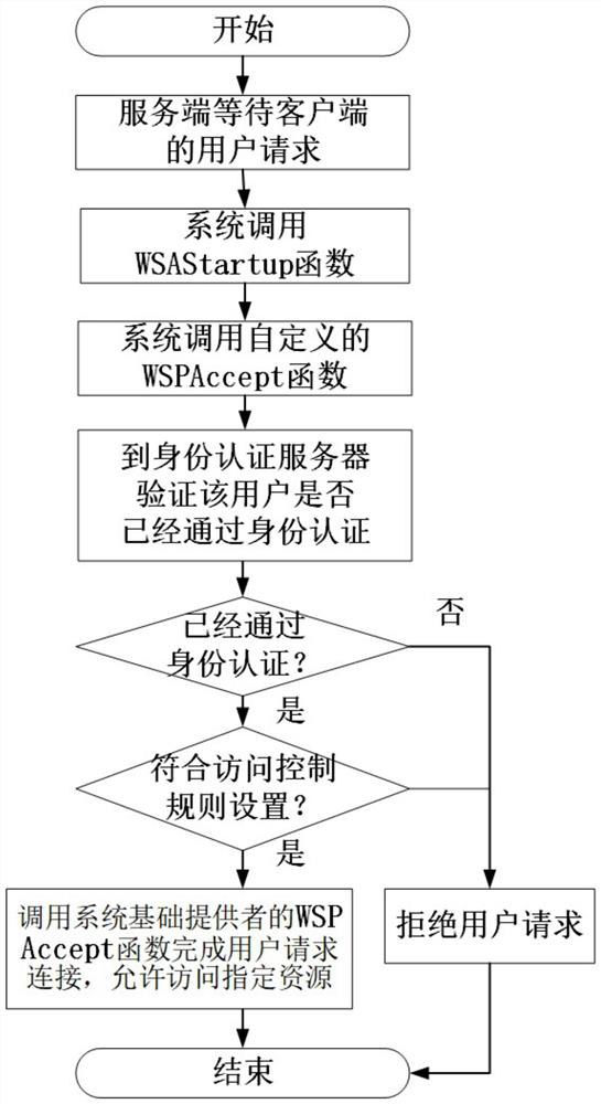 Network resource access control method based on identity authentication and data packet filtering technology