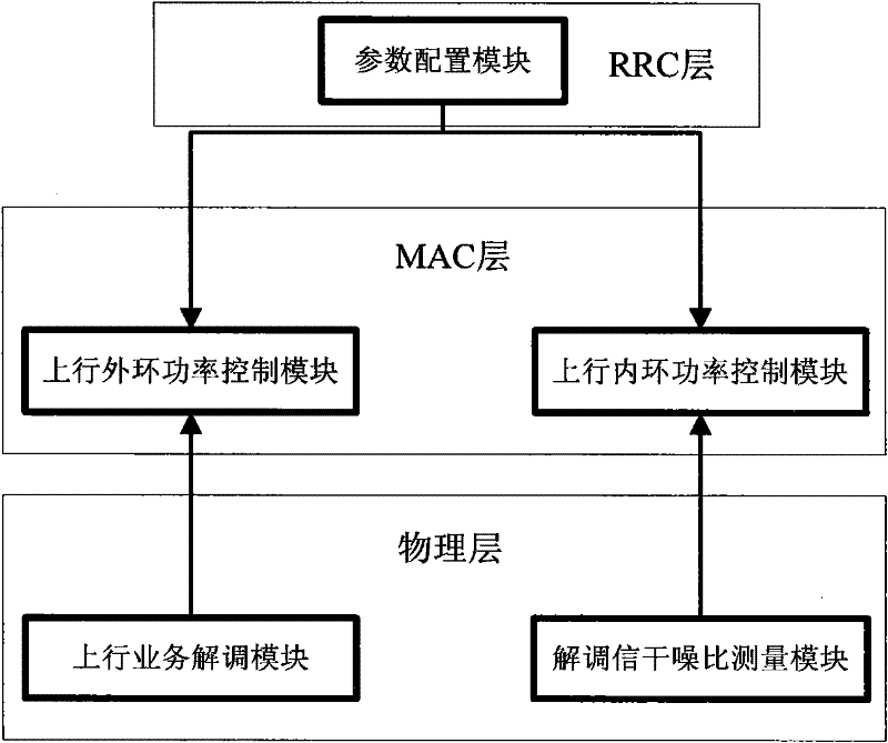 A method and system for uplink power control