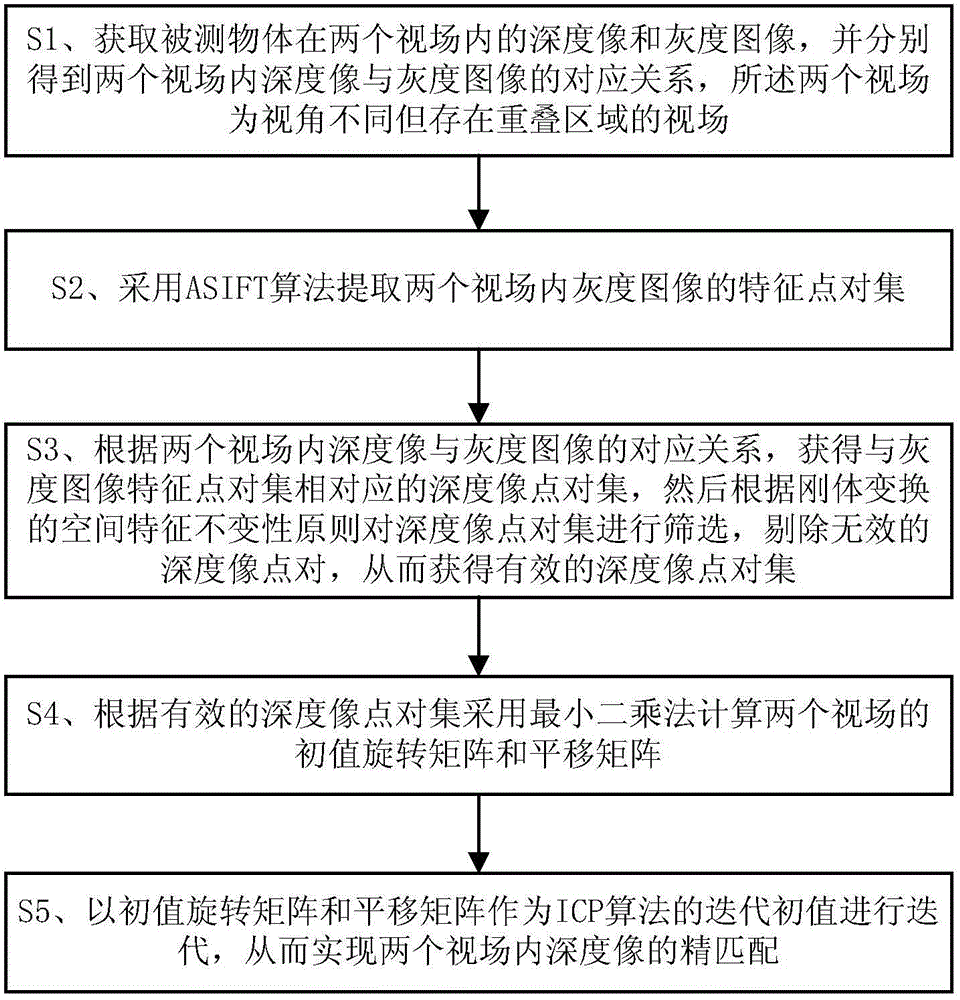 Depth image matching method based on ASIFT (Affine Scale-invariant Feature Transform)