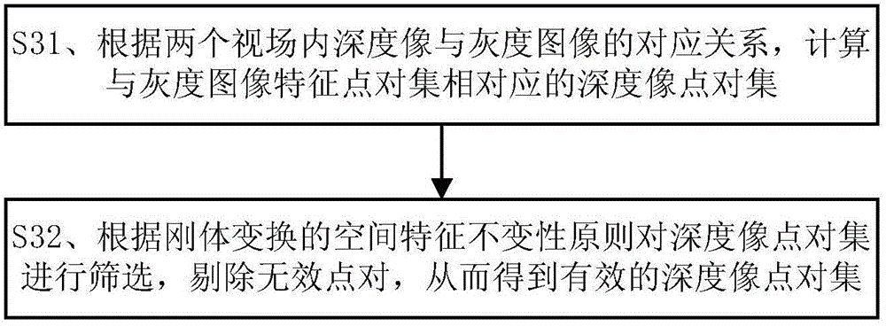 Depth image matching method based on ASIFT (Affine Scale-invariant Feature Transform)