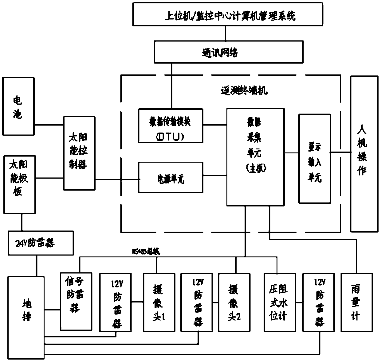 An automatic forecasting system for reservoir water and rain