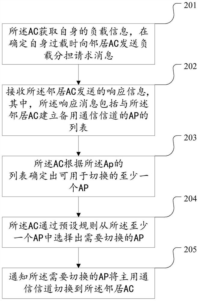 A load balancing method, AC and system