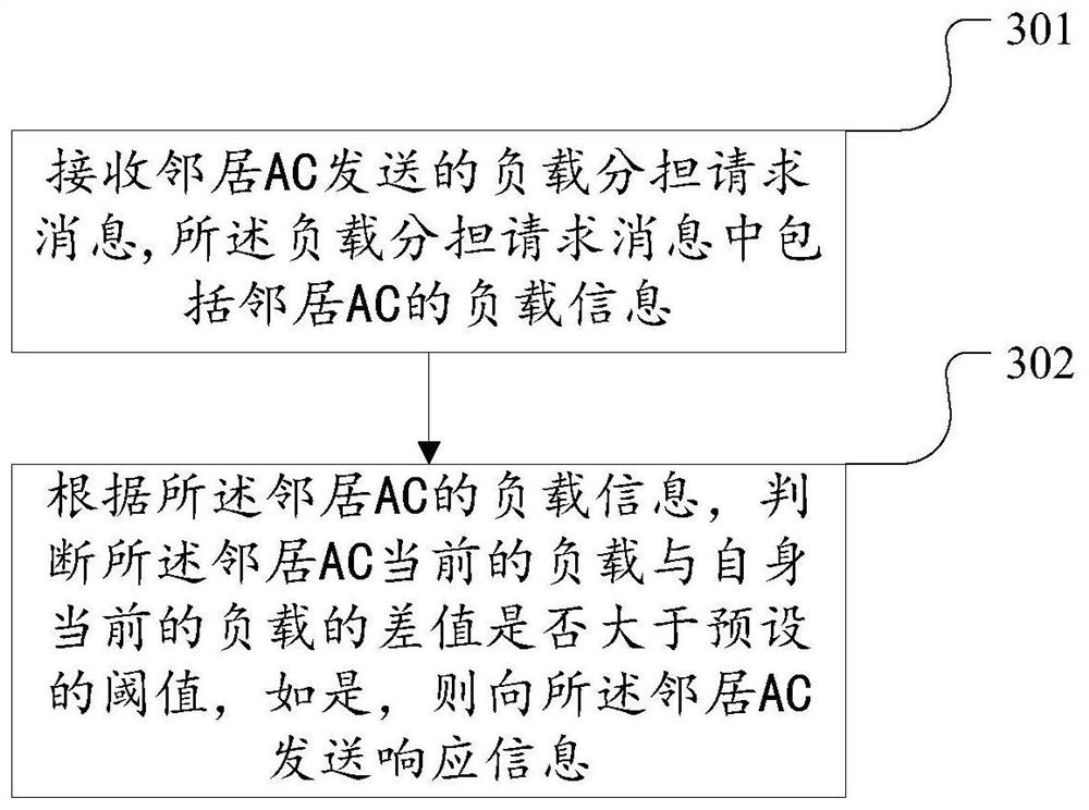 A load balancing method, AC and system