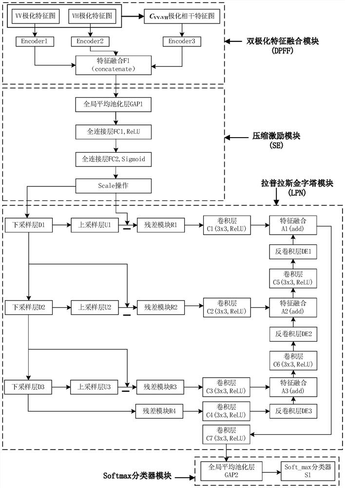 SAR image ship classification method fusing dual-polarization features