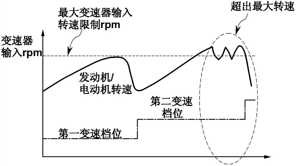 Control method and system for limiting maximum speed of engine and motor of hybrid vehicle
