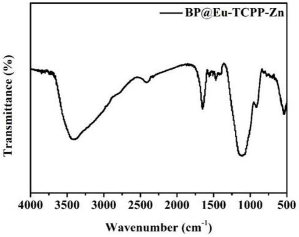 Porphyrin zinc europium phosphorus cluster material as well as preparation method and application thereof