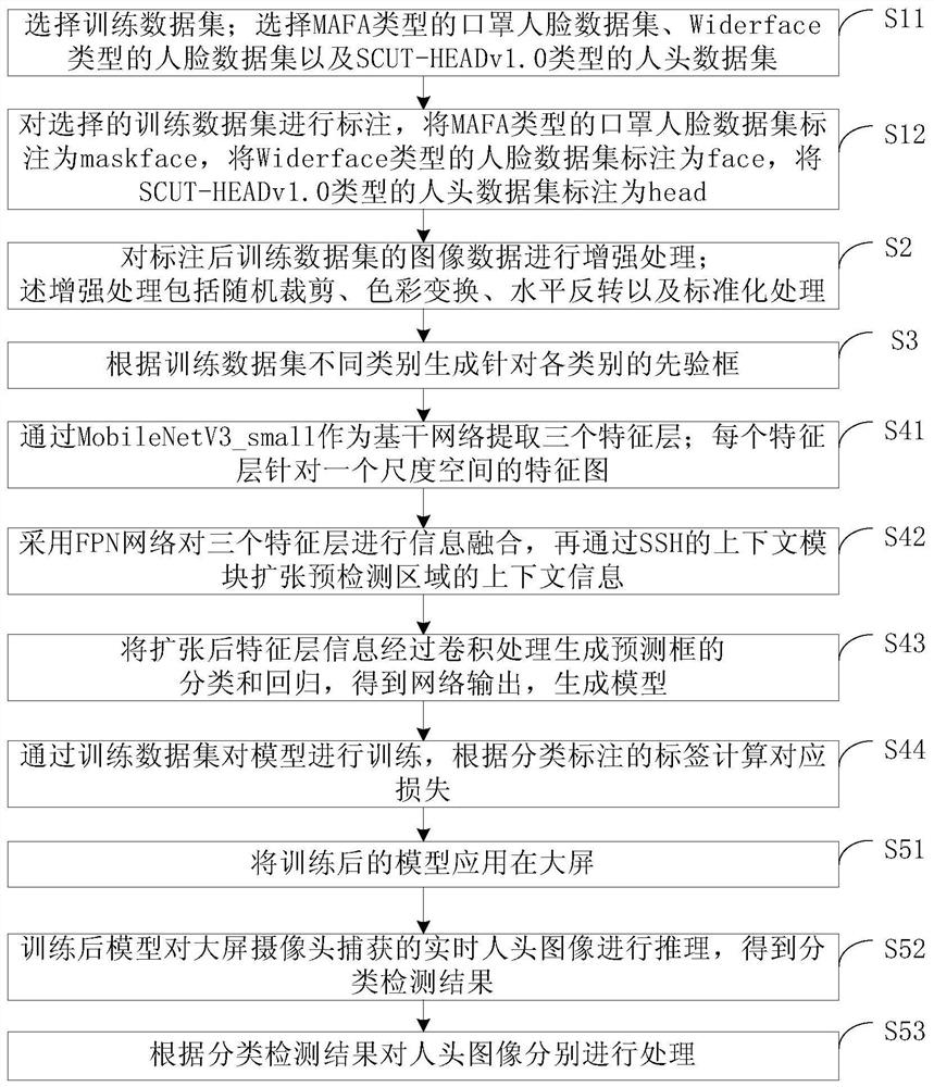 Real-time head classification and detection method based on mobilenetv3