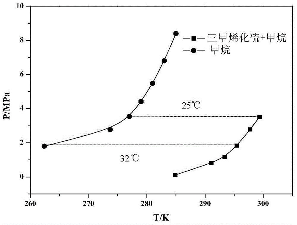 Application of trimethylene sulfide serving as hydrate accelerant