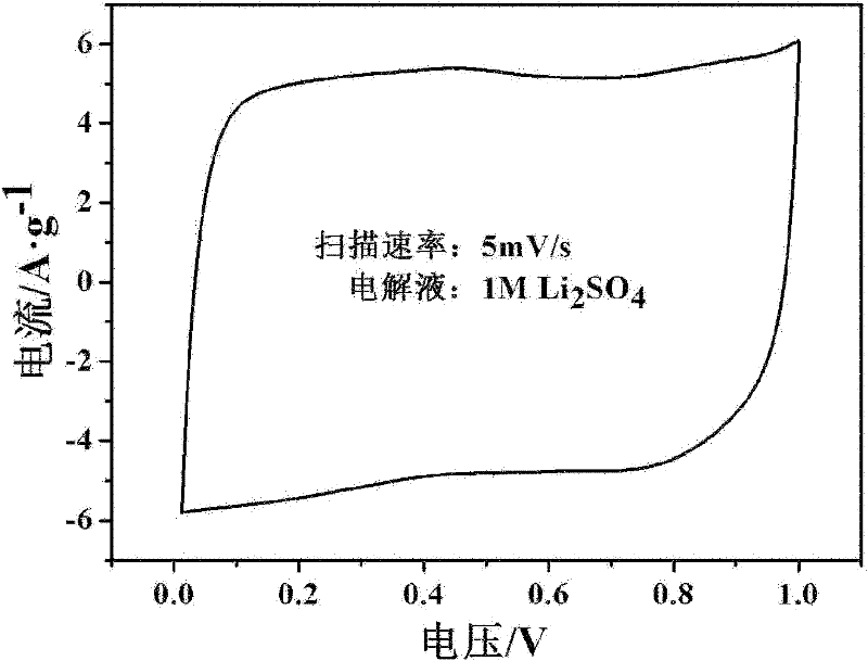 Preparation method of composite electrode material using flap-like manganese dioxide nanocrystal to coat carbon nanotubes