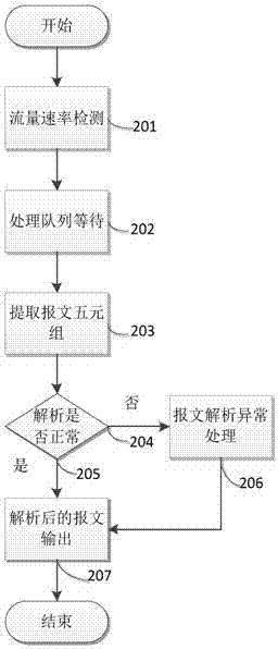 Message analysis method and device based on FPGA hardware parallel pipelines