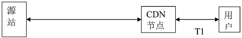 A system and method for CDN dynamic acceleration