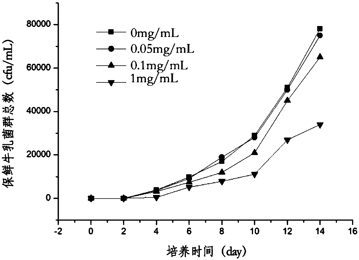 Bacteriostatic protective agent as well as preparation method and application