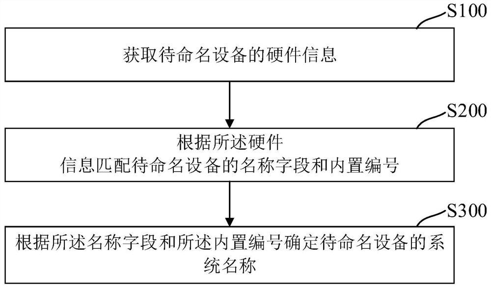 Automatic device naming method and system, electronic device and storage medium