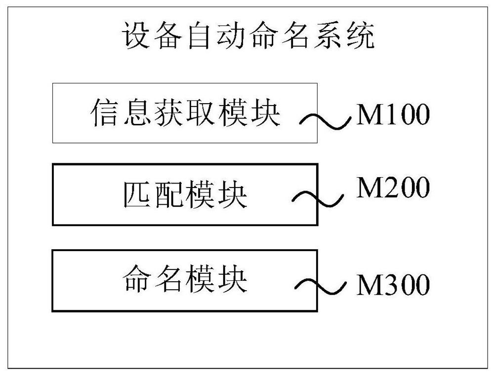 Automatic device naming method and system, electronic device and storage medium