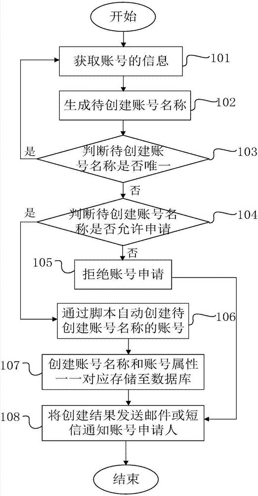 Automatic creation method and creation system of enterprise class account