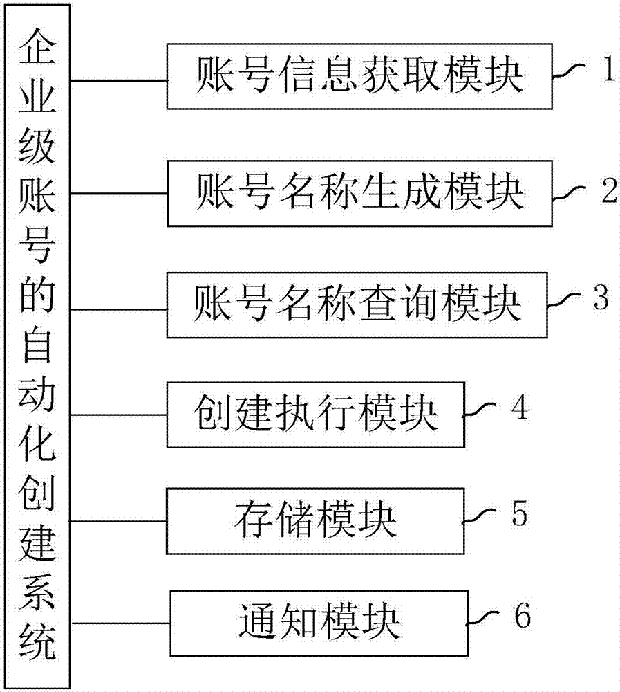 Automatic creation method and creation system of enterprise class account