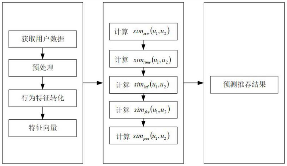 User similarity calculation method