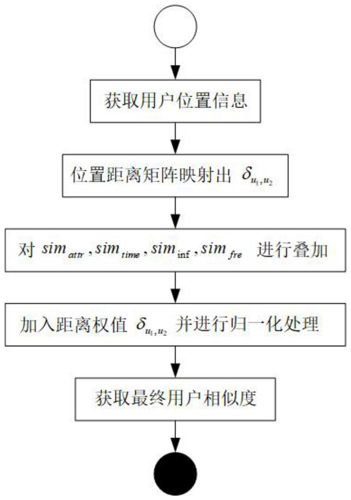 User similarity calculation method