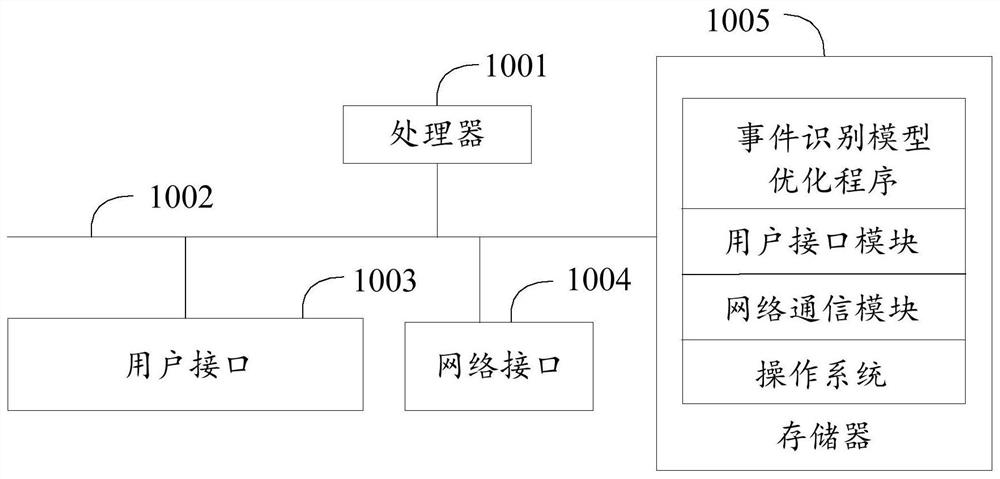 Event recognition model optimization method, device and equipment and readable storage medium