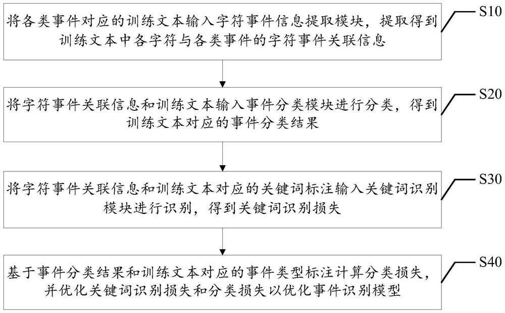 Event recognition model optimization method, device and equipment and readable storage medium
