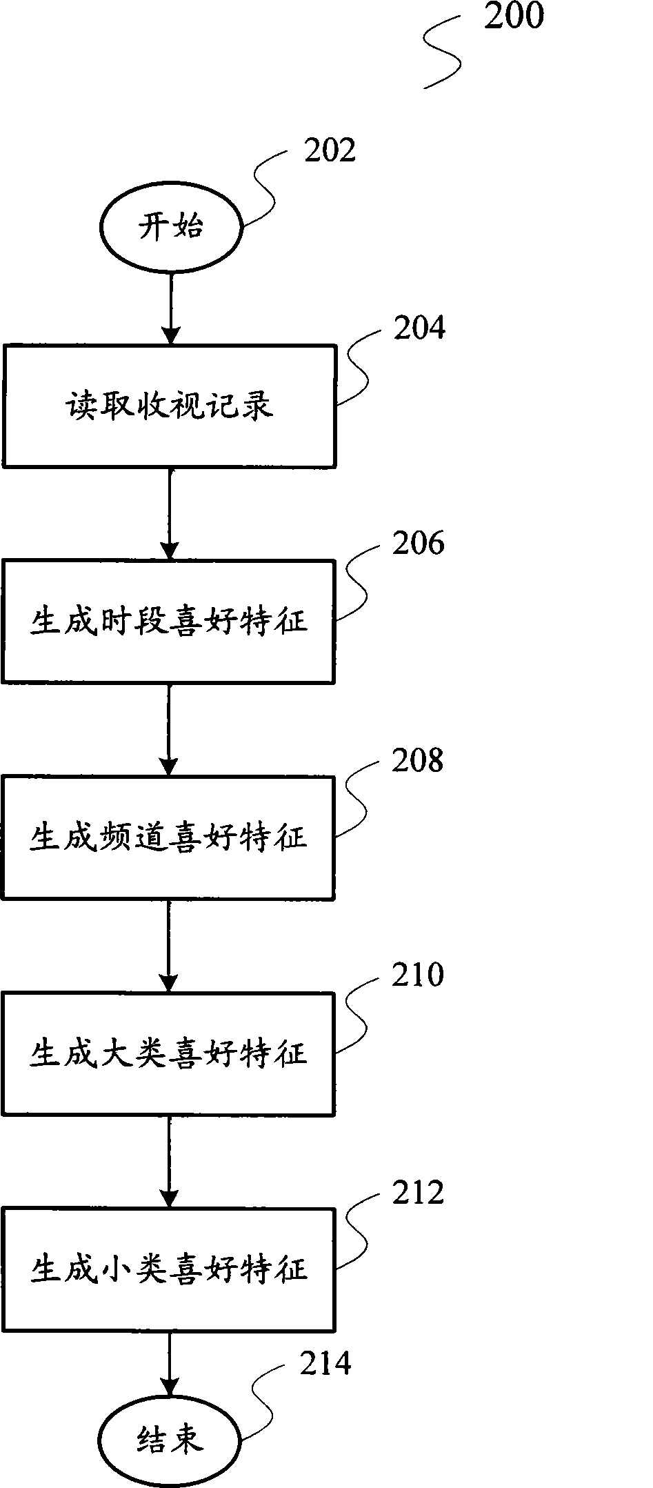 Hidden customer characteristic extracting method and television program recommendation method and system