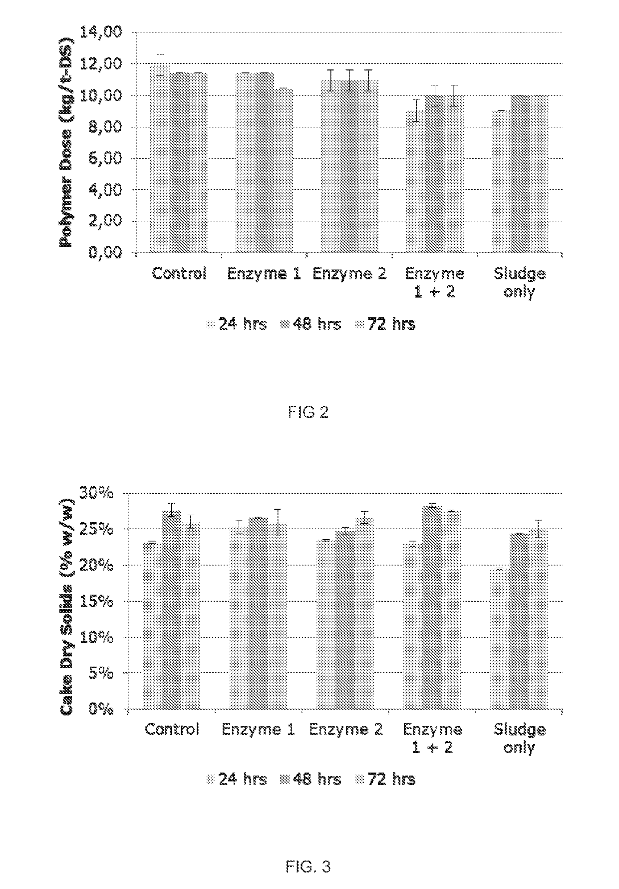 Methods For Enhancing The Dewaterability Of Sludge With Enzyme Treatment