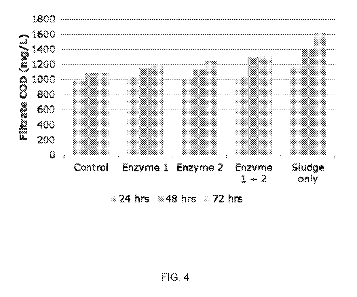 Methods For Enhancing The Dewaterability Of Sludge With Enzyme Treatment