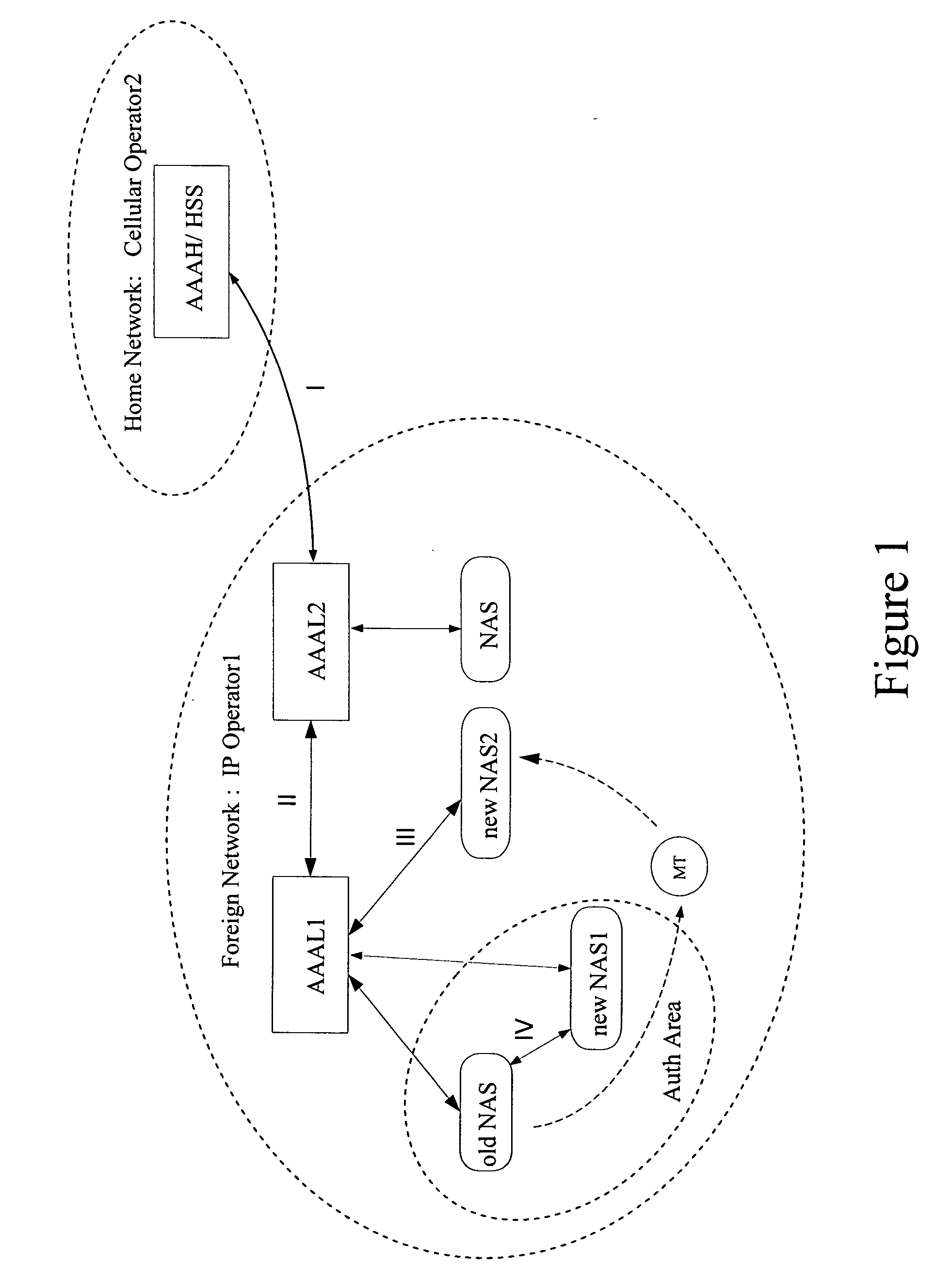 Authentication and authorization in heterogeneous networks