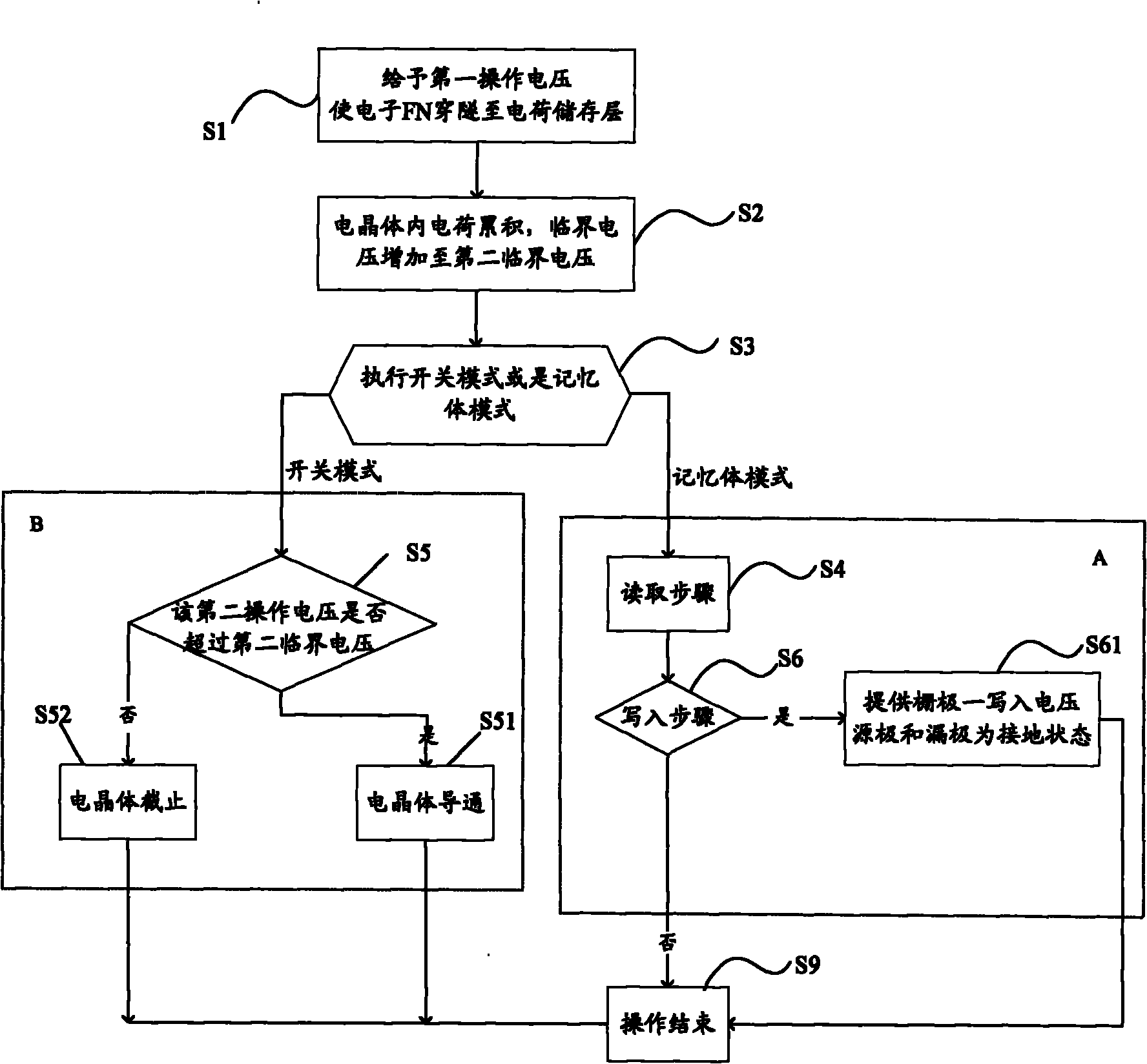 Method for enabling SONOS (Silicon Oxide Nitride Oxide Semiconductor) transistor to double as switch and memory