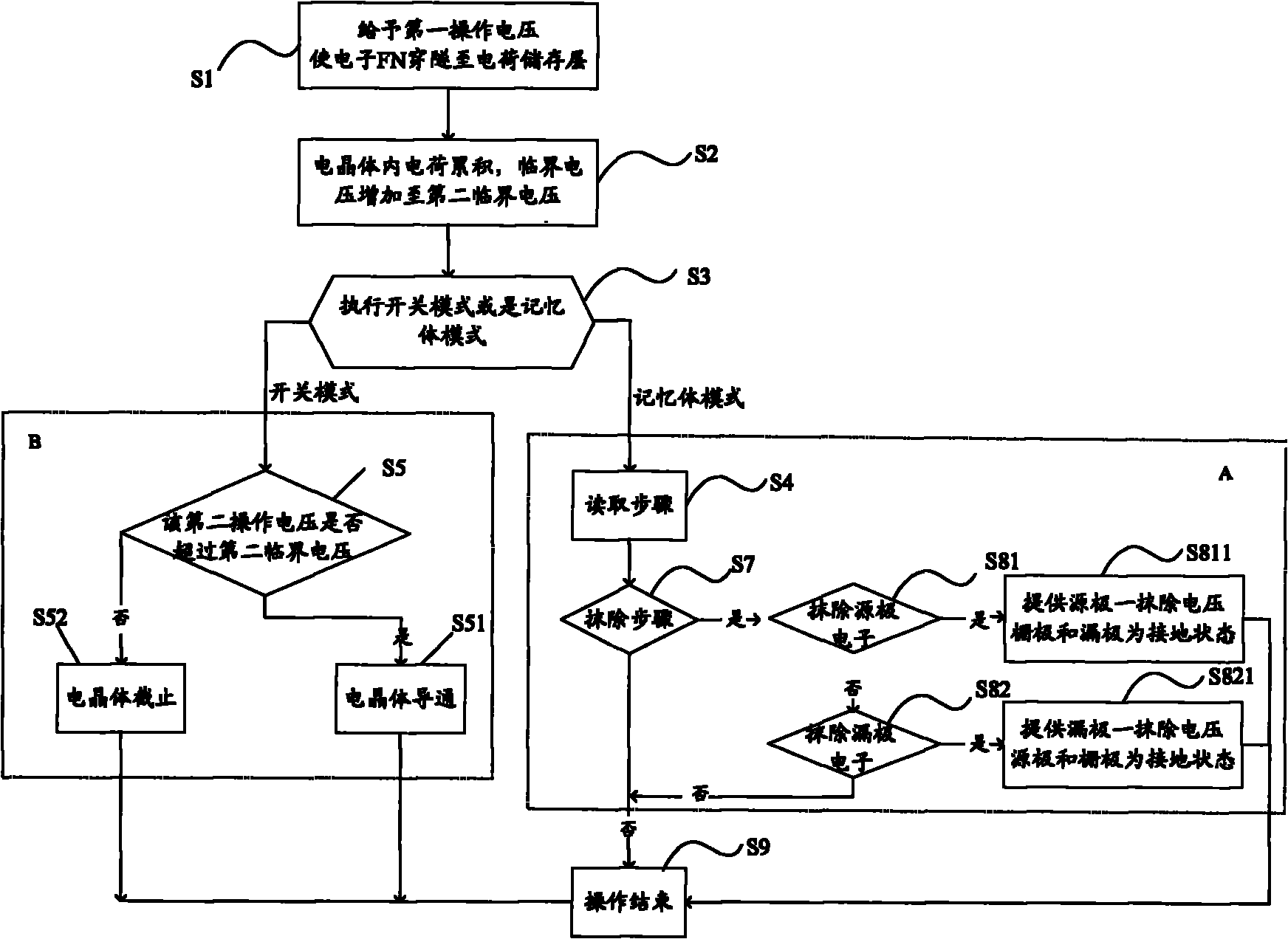 Method for enabling SONOS (Silicon Oxide Nitride Oxide Semiconductor) transistor to double as switch and memory