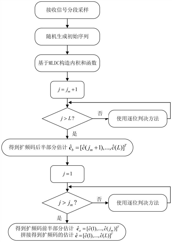 Spreading Code Estimation Method for DS Signal Based on mldc and Bit-by-Bit Decision