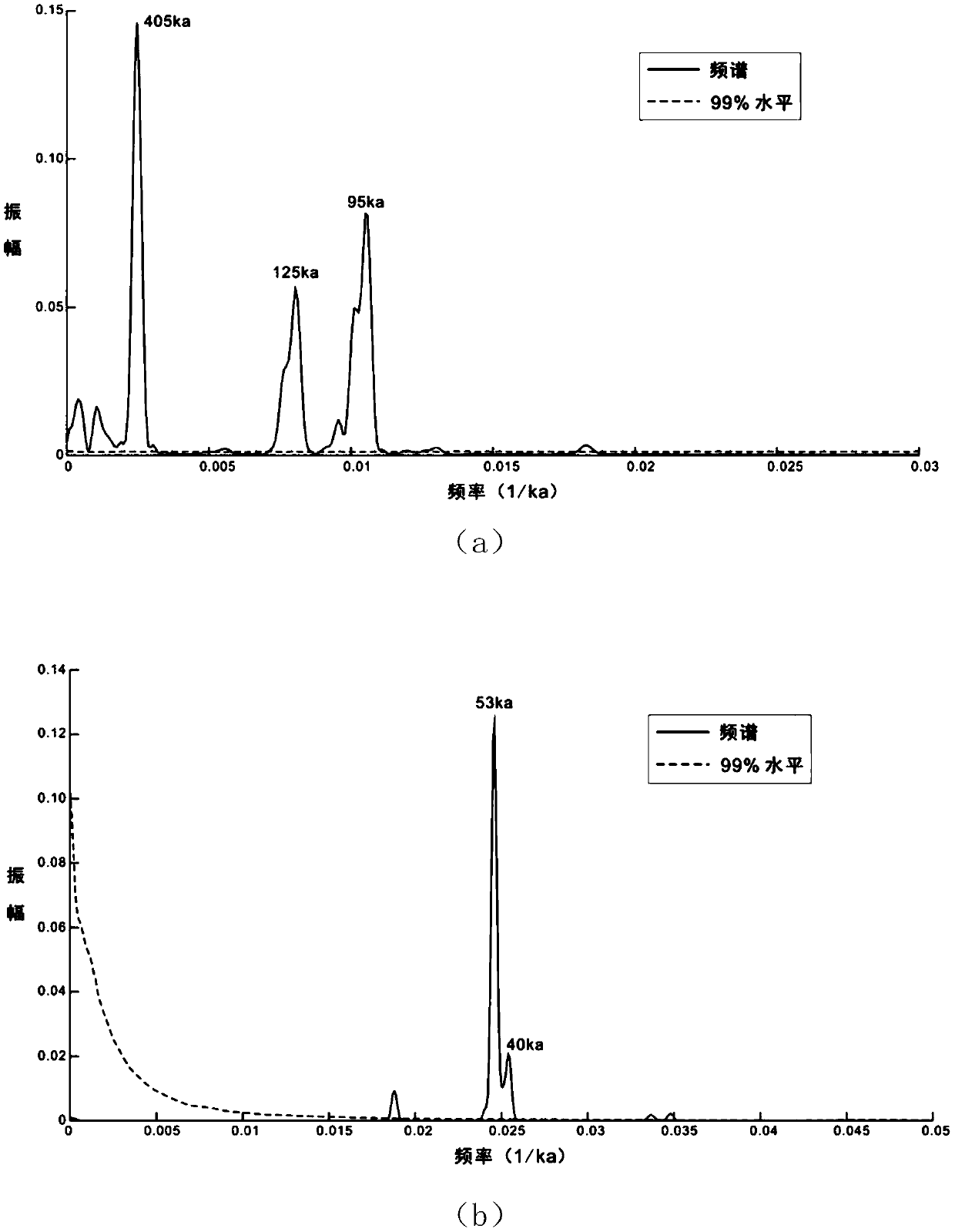 Method of identifying Milankovitch cycle quantitatively