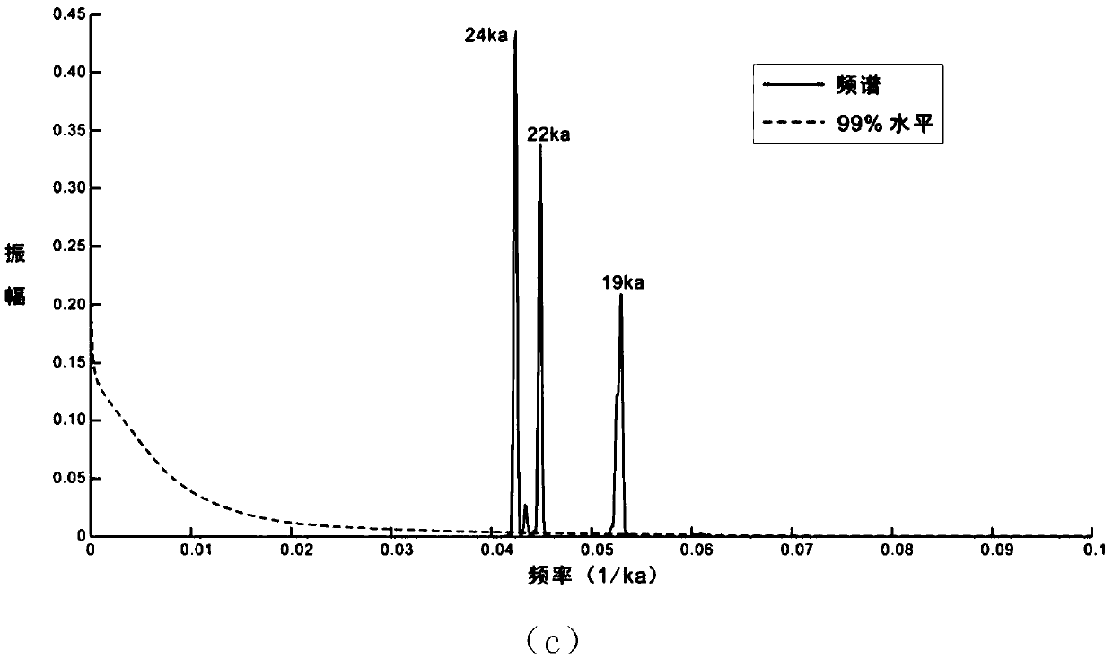 Method of identifying Milankovitch cycle quantitatively