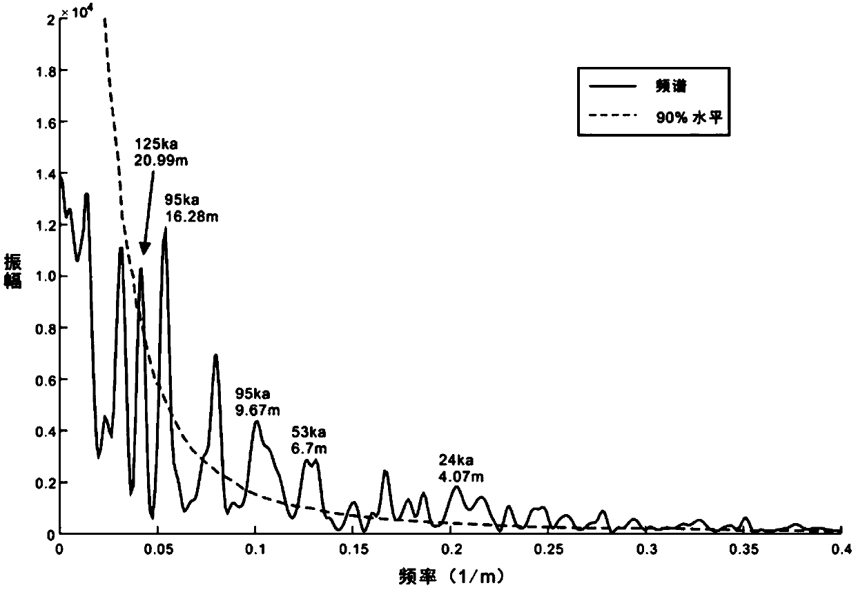 Method of identifying Milankovitch cycle quantitatively