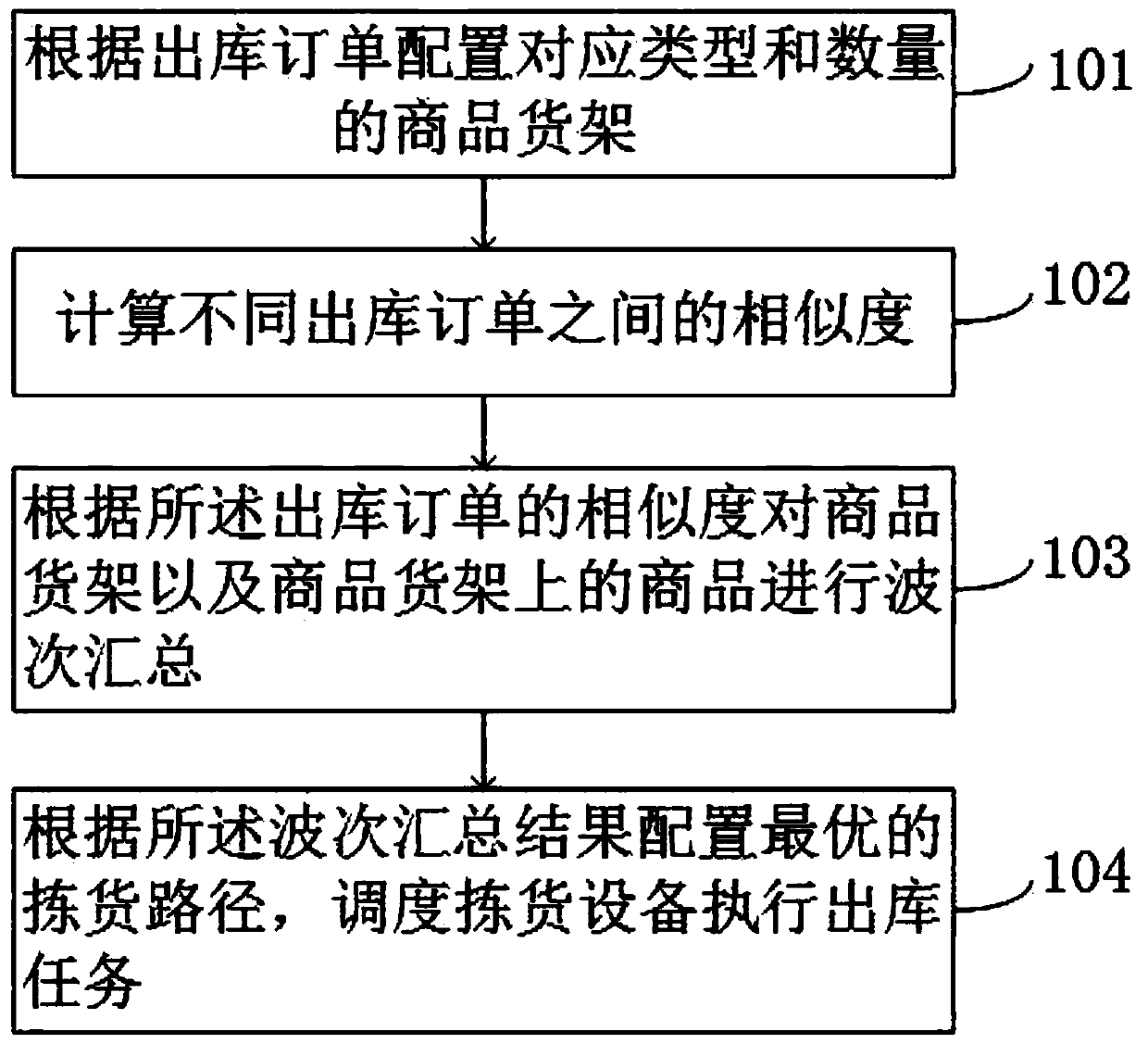 Intelligent warehousing device scheduling method and system, storage medium and electronic device