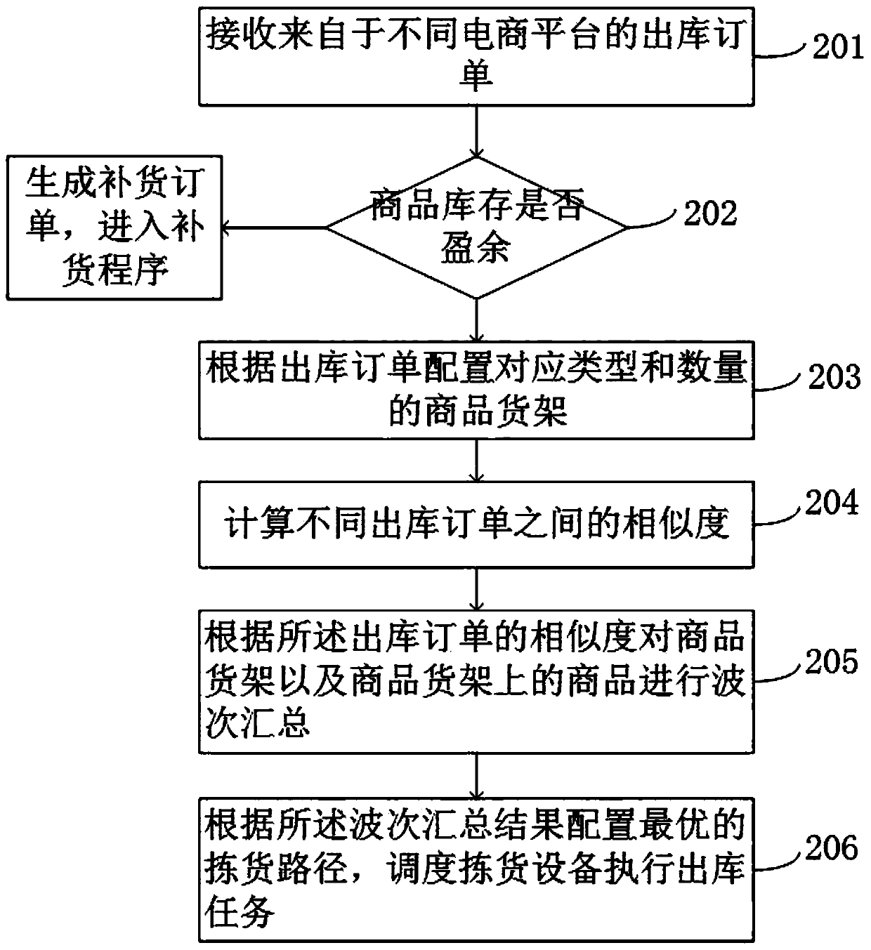 Intelligent warehousing device scheduling method and system, storage medium and electronic device