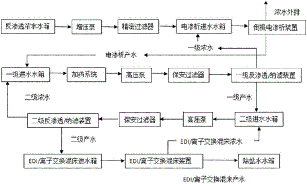 System for preparing demineralized water by recycling reverse osmosis concentrated water