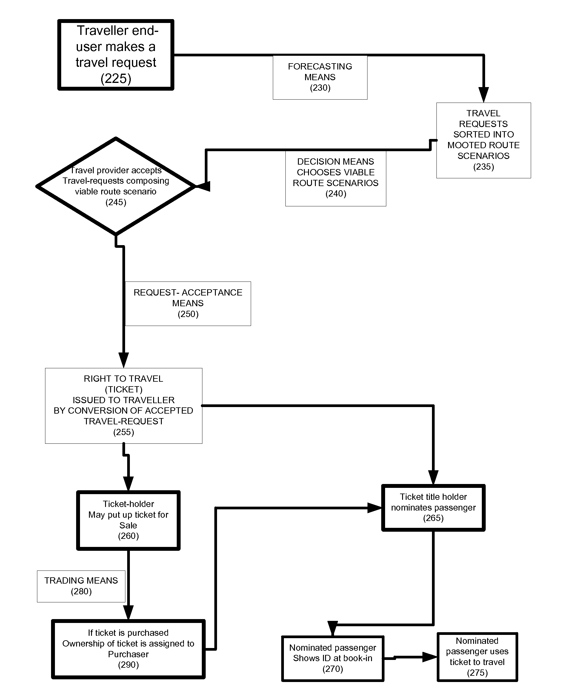 Travel forecasting and allocating system and method