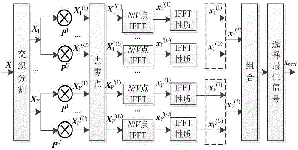 Block SLM (Selected Mapping) method for reducing PAPR (Peak-to-Average Power Ratio) of OFDM (Orthogonal Frequency Division Multiplexing) signal