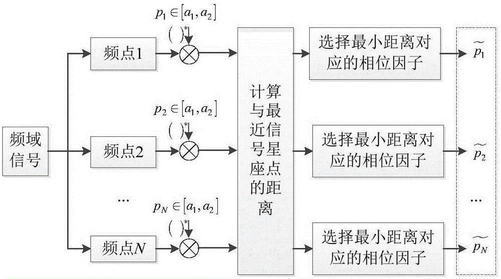 Block SLM (Selected Mapping) method for reducing PAPR (Peak-to-Average Power Ratio) of OFDM (Orthogonal Frequency Division Multiplexing) signal