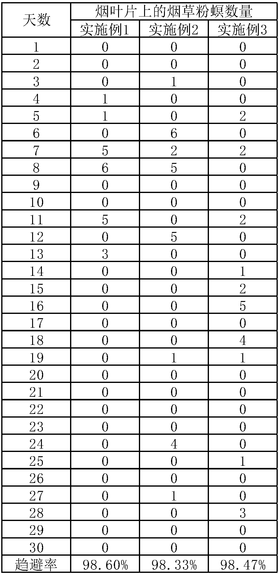 Ephestia elutella repellent and preparation method thereof