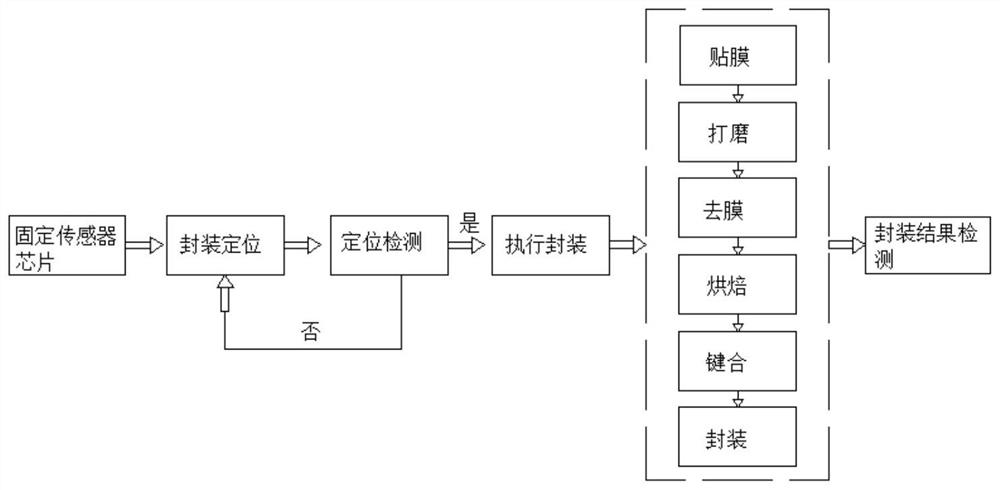 A packaging process of nox sensor chip