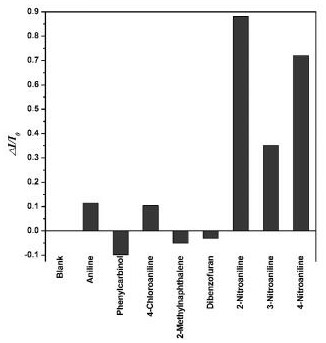 Application of fluorescent nitrogen-doped carbon quantum dots in selective recognition of nitroaniline compounds and a solid-phase microextraction probe